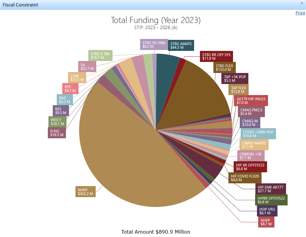 AK STIP Manager Pie Chart (FC).png